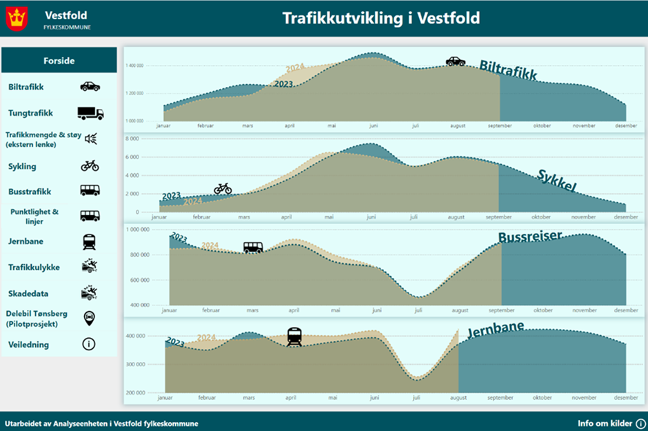 The Mobility Data Dashboard developed by Vestfold County using Microsoft Power BI (Source: Vestfold County).