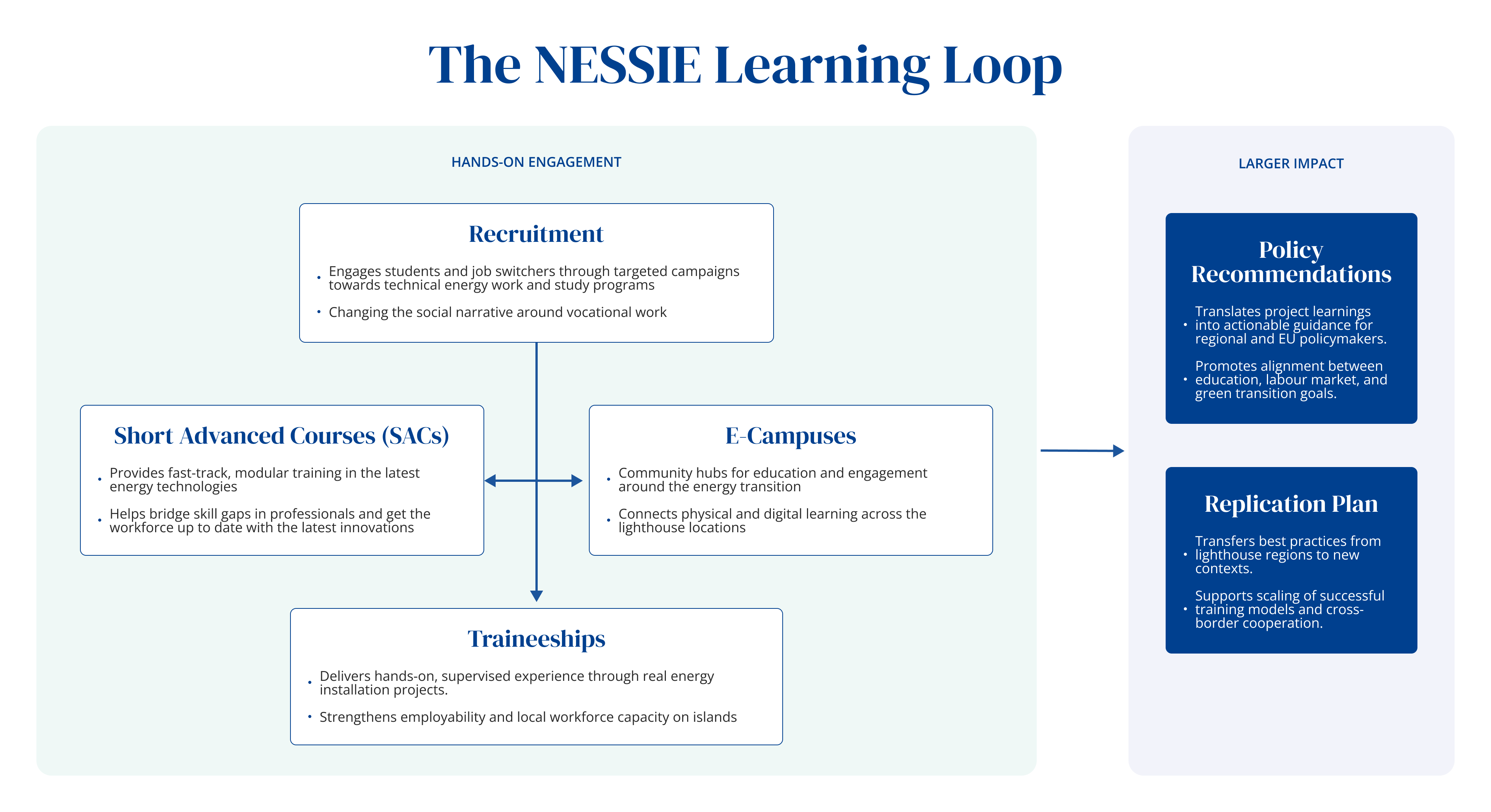 The NESSIE Learning Loop Diagram