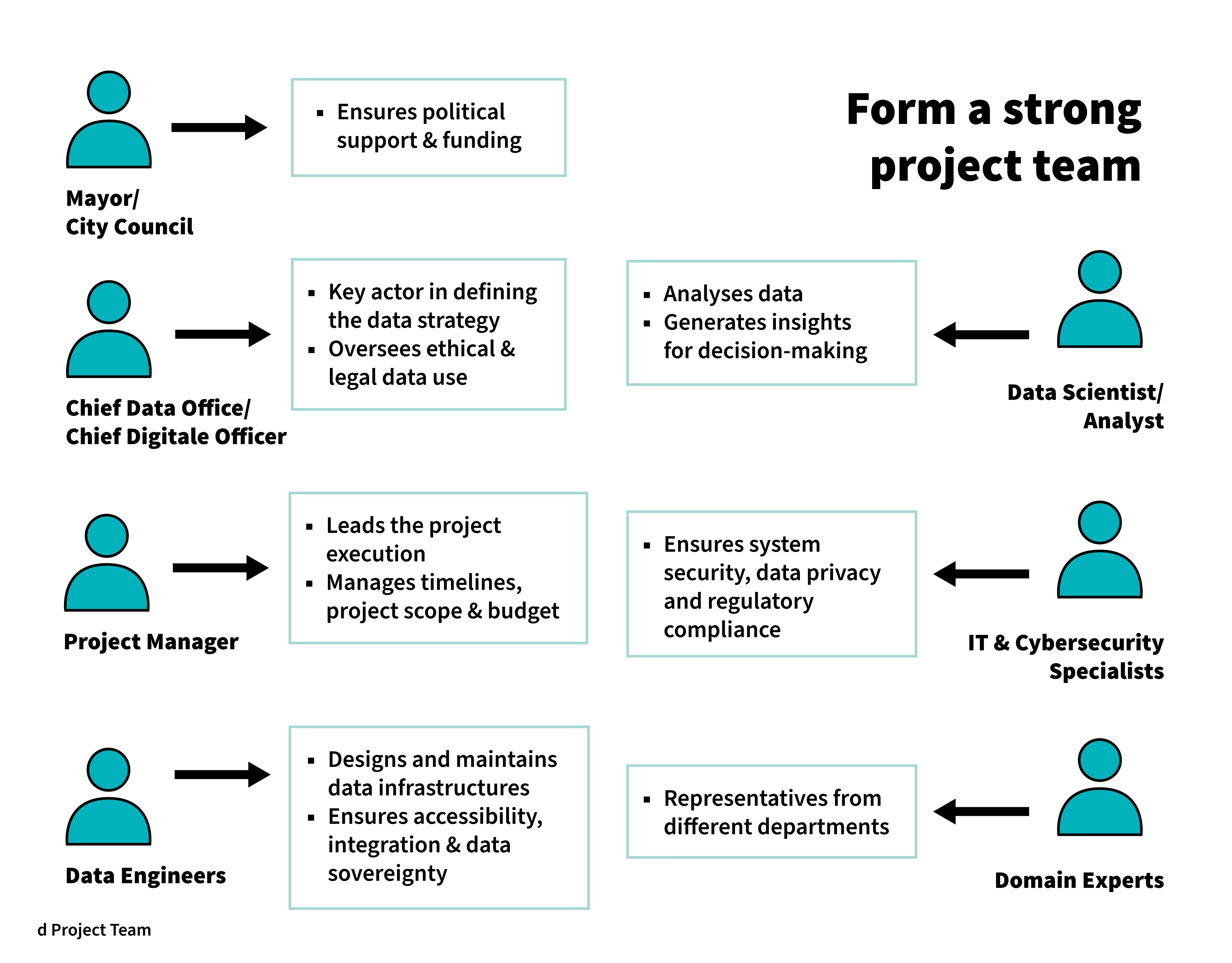 Form a strong project team 