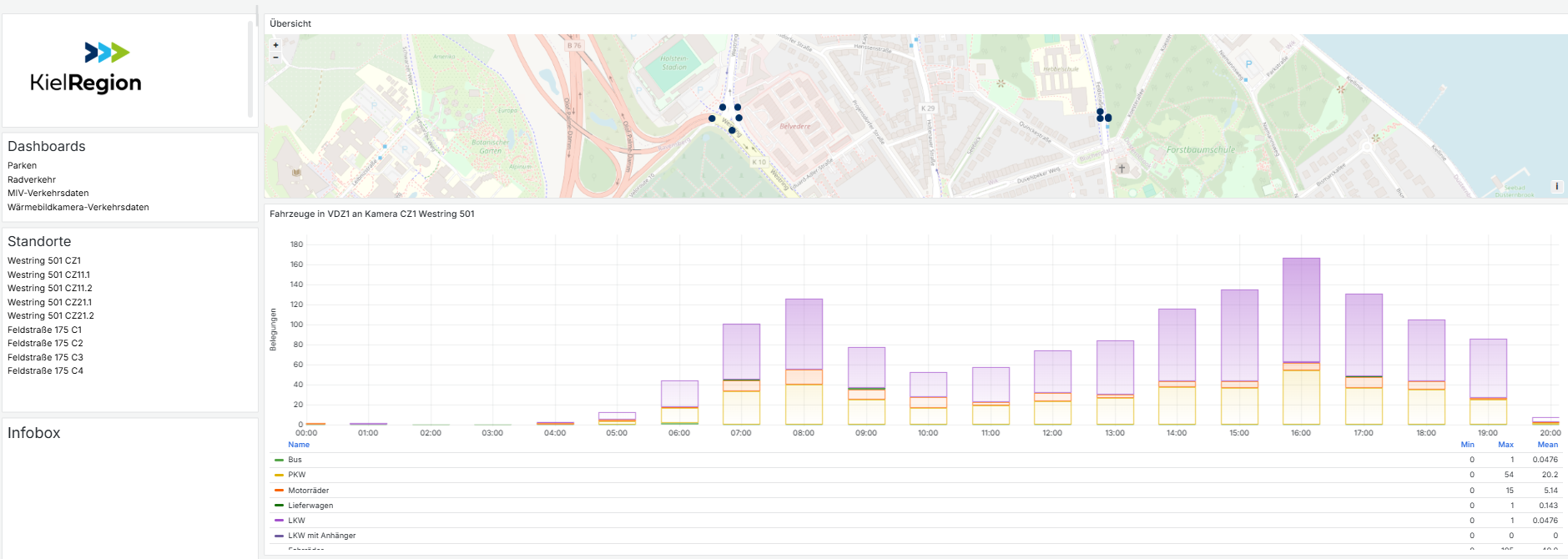 Dashboard of FLIR-Cameras