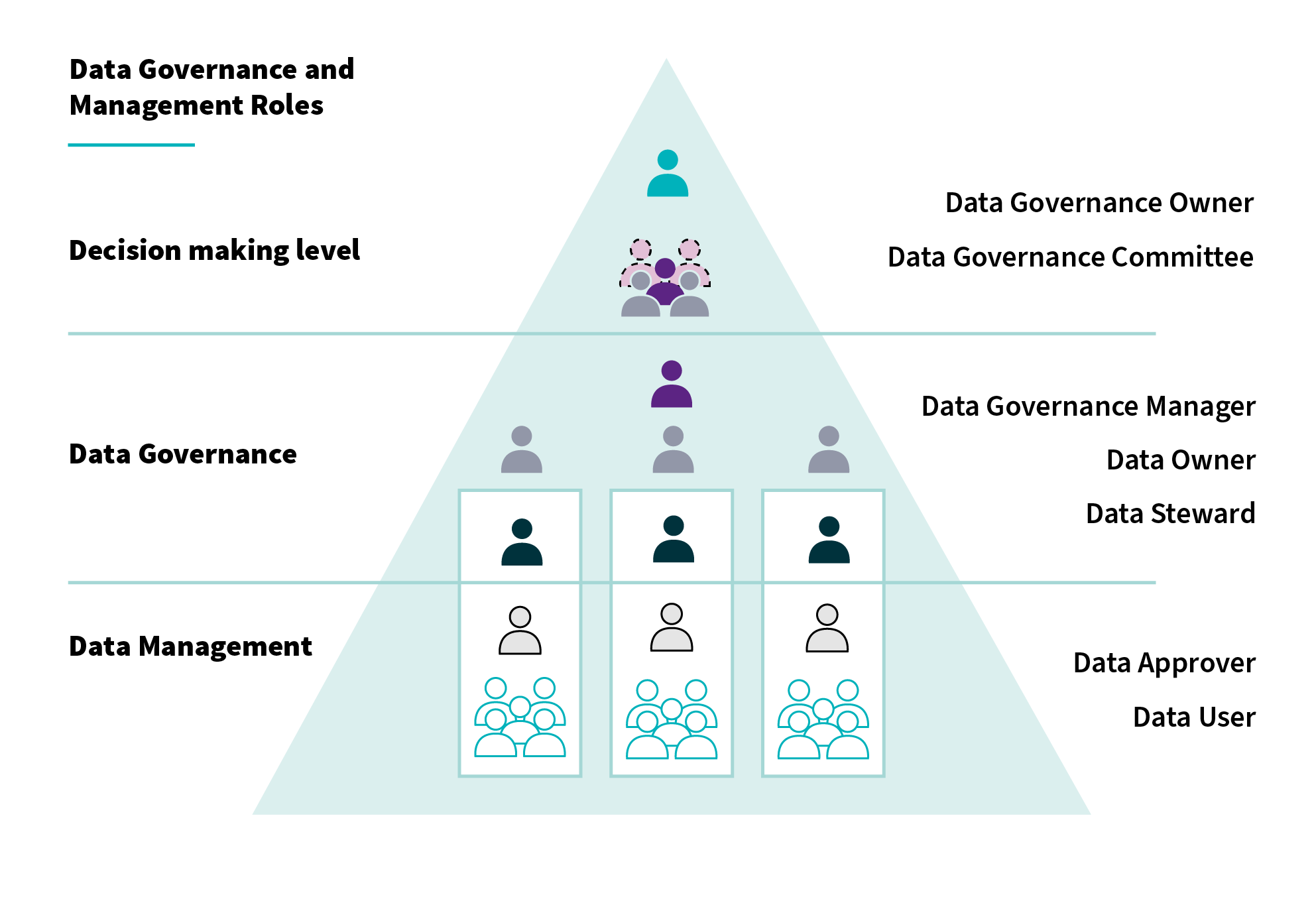 Data Governance and Management Roles