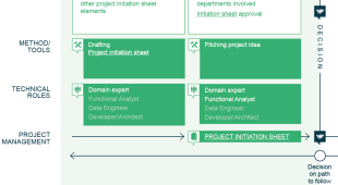 Data-driven solutions in an urban context: project management flow