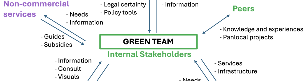 Stakeholder Integration Guide example