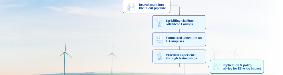 recruitment -> Short Advanced Courses -> e-Campus -> traineeships -> replication and policy advice