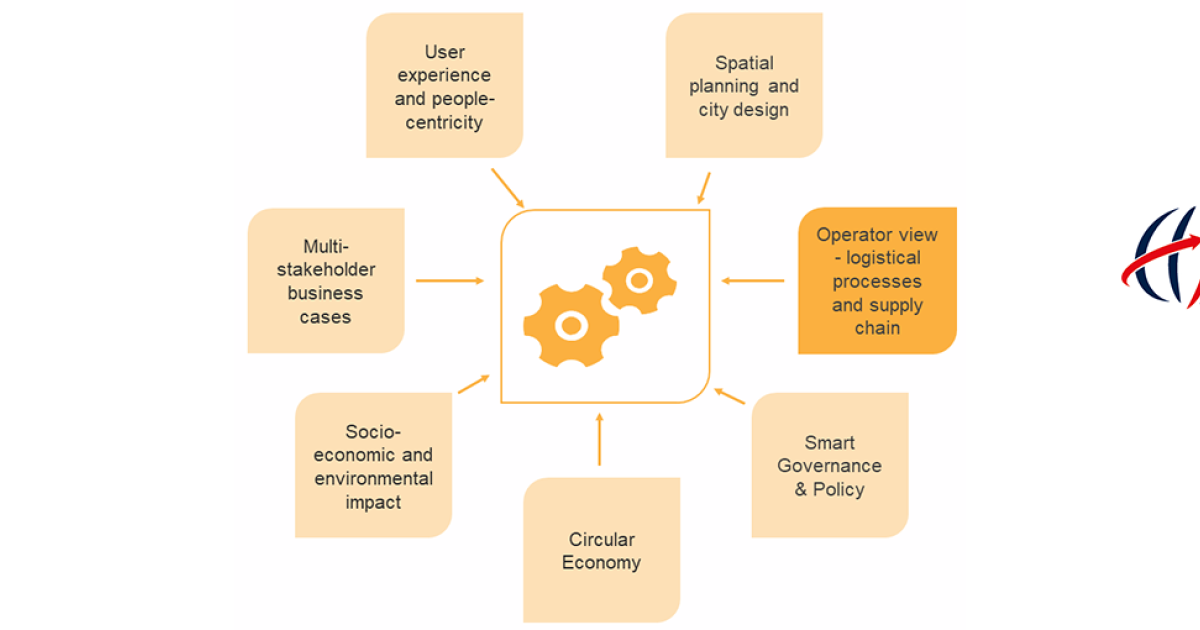 Focus On 5 Operator View Logistical Processes & Supply Chain MoLo